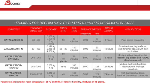 Coniex Cure Chart